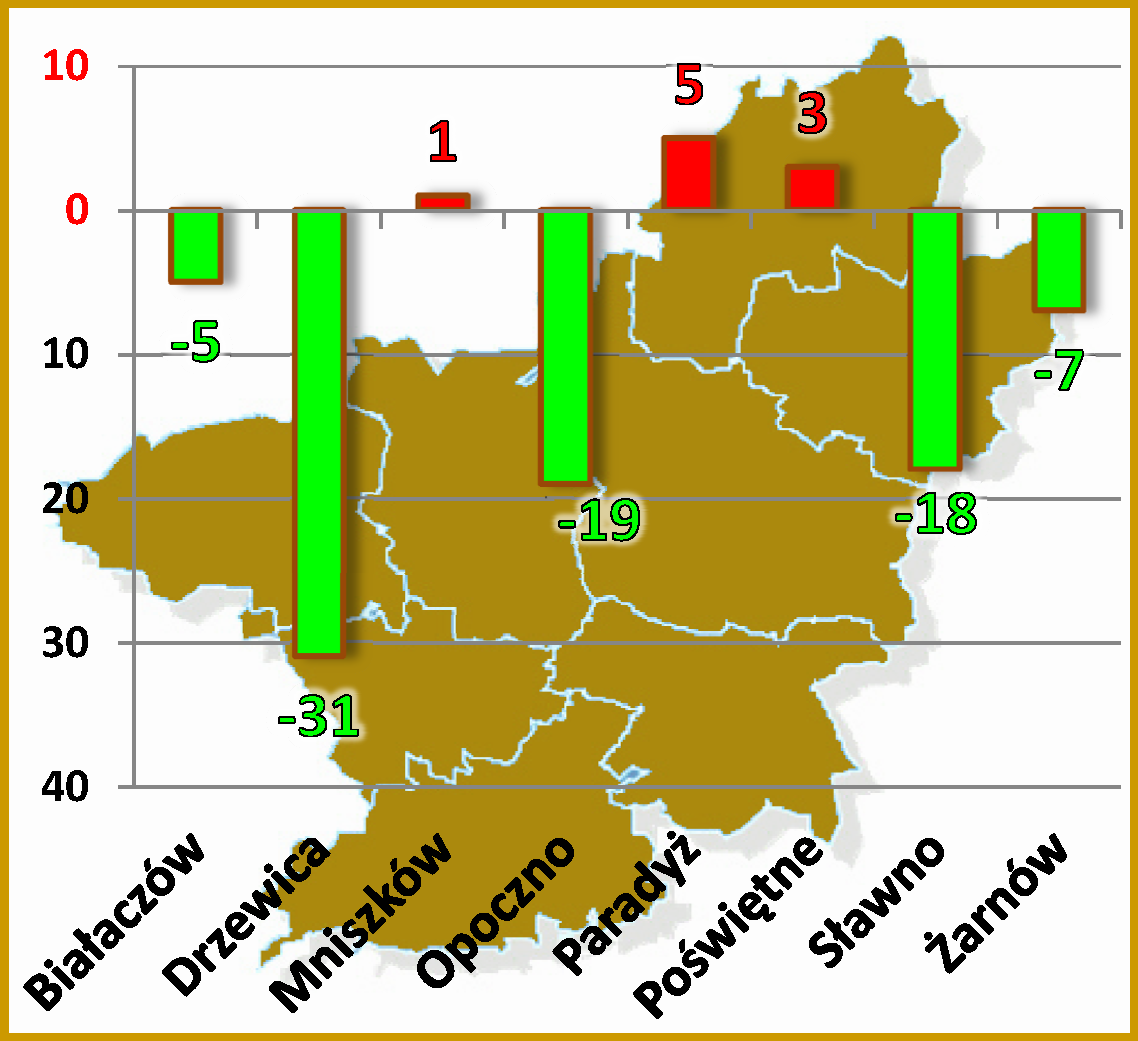 Wzrost / spadek zarejestrowanych bezrobotnych w gminach powiatu w porównaniu z poprzednim miesiącem.