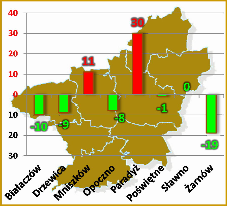 Wzrost / spadek zarejestrowanych bezrobotnych w gminach powiatu w porównaniu z poprzednim miesiącem.