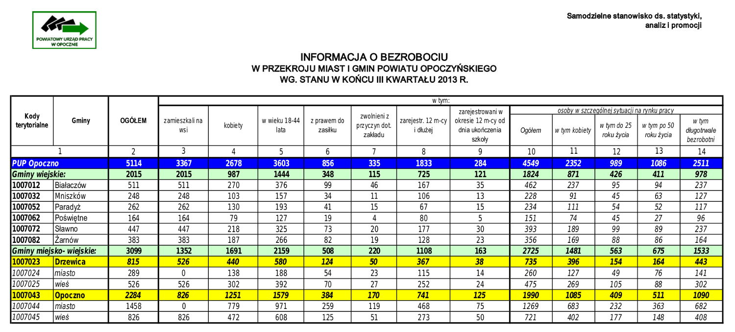Informacja o bezrobociu w przekroju miast i gmin powiatu opoczyńskiego. Stan: koniec III kwartału 2013 roku