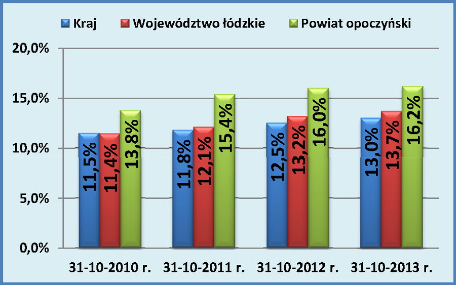 Rośnie bezrobocie w powiecie opoczyńskim