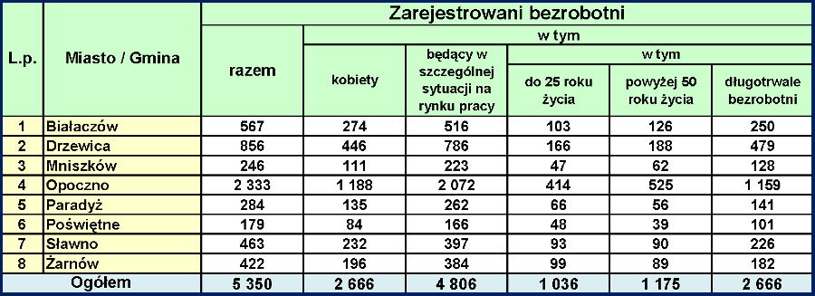 Bezrobocie w powiecie opoczyńskim – grudzień 2013 roku