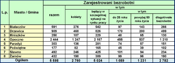 Liczba bezrobotnych  - porównanie poszczególnych gmin powiatu opoczyńskiego