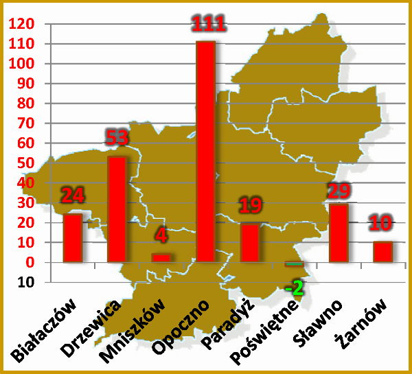 Wzrost / spadek zarejestrowanych bezrobotnych w gminach powiatu w porównaniu z końcem 2013 r.