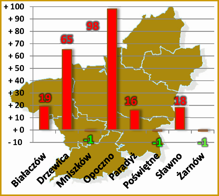 Wzrost / spadek zarejestrowanych bezrobotnych w gminach powiatu w porównaniu z końcem 2013 r.