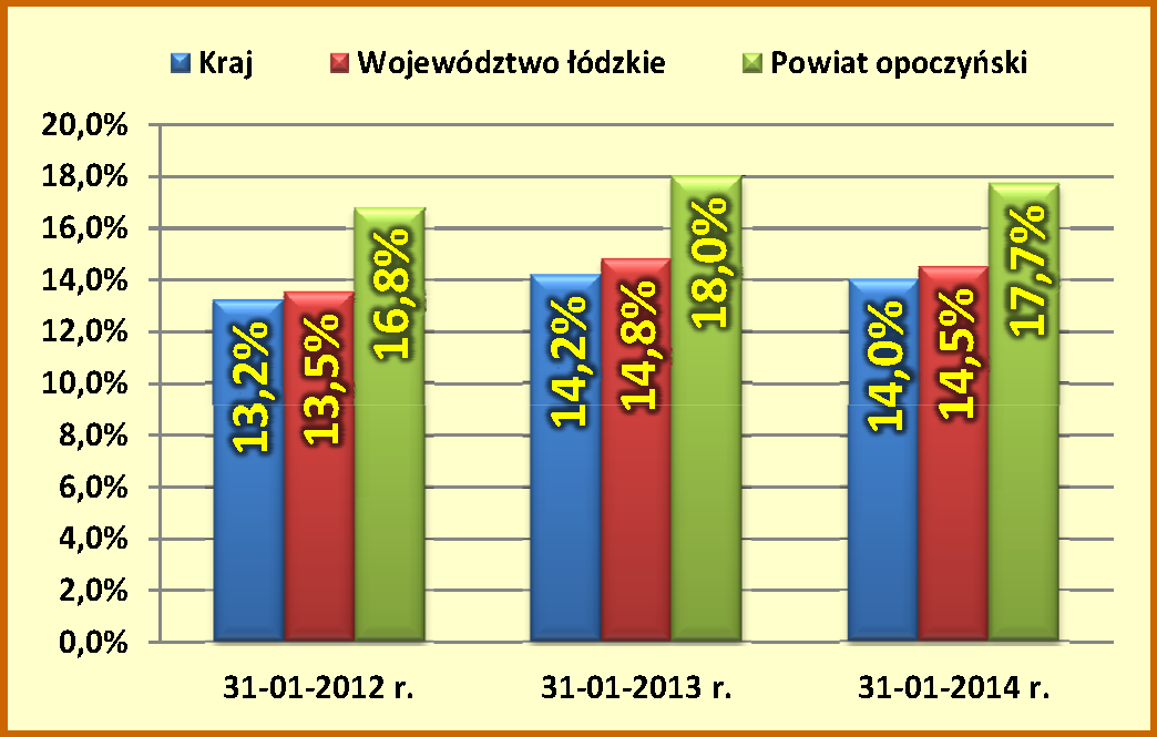 Porównanie stopy bezrobocia w latach 2012-2014